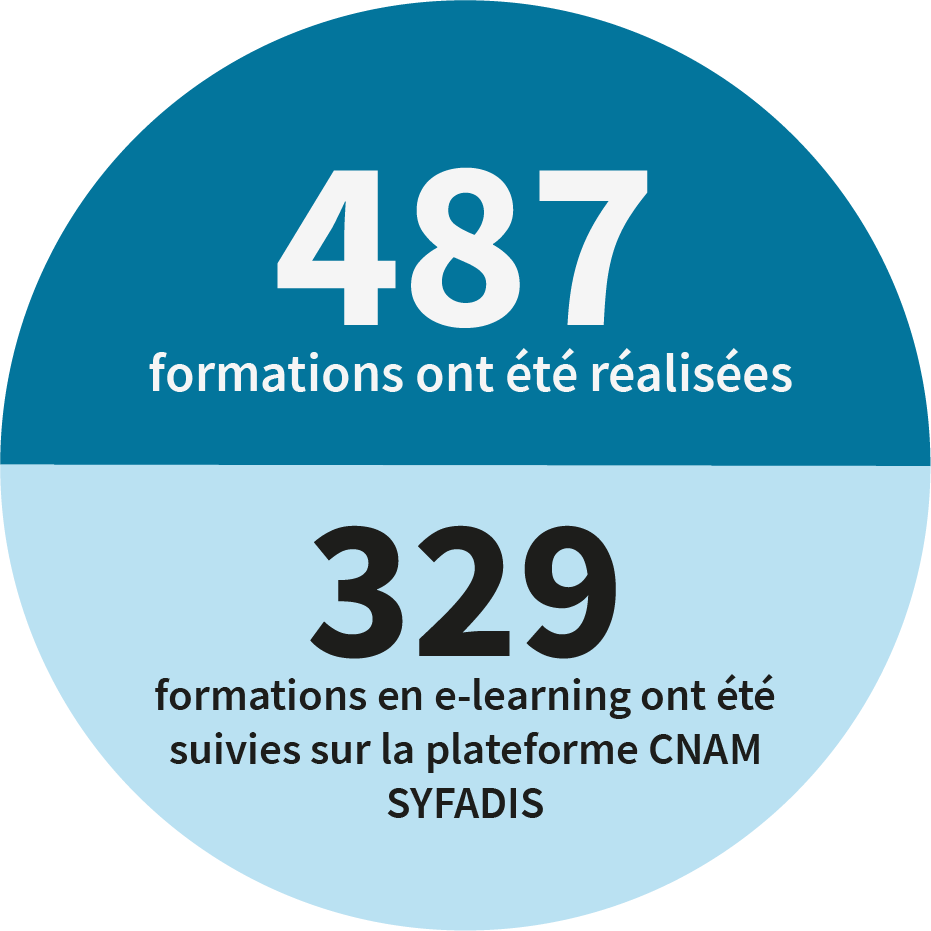 Nous avons réalisé 487 formations et 329 formations en e-learning ont été suivies sur la plateforme CNAM SYFADIS